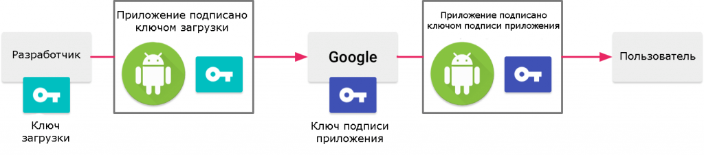 Как удалить подпись приложения