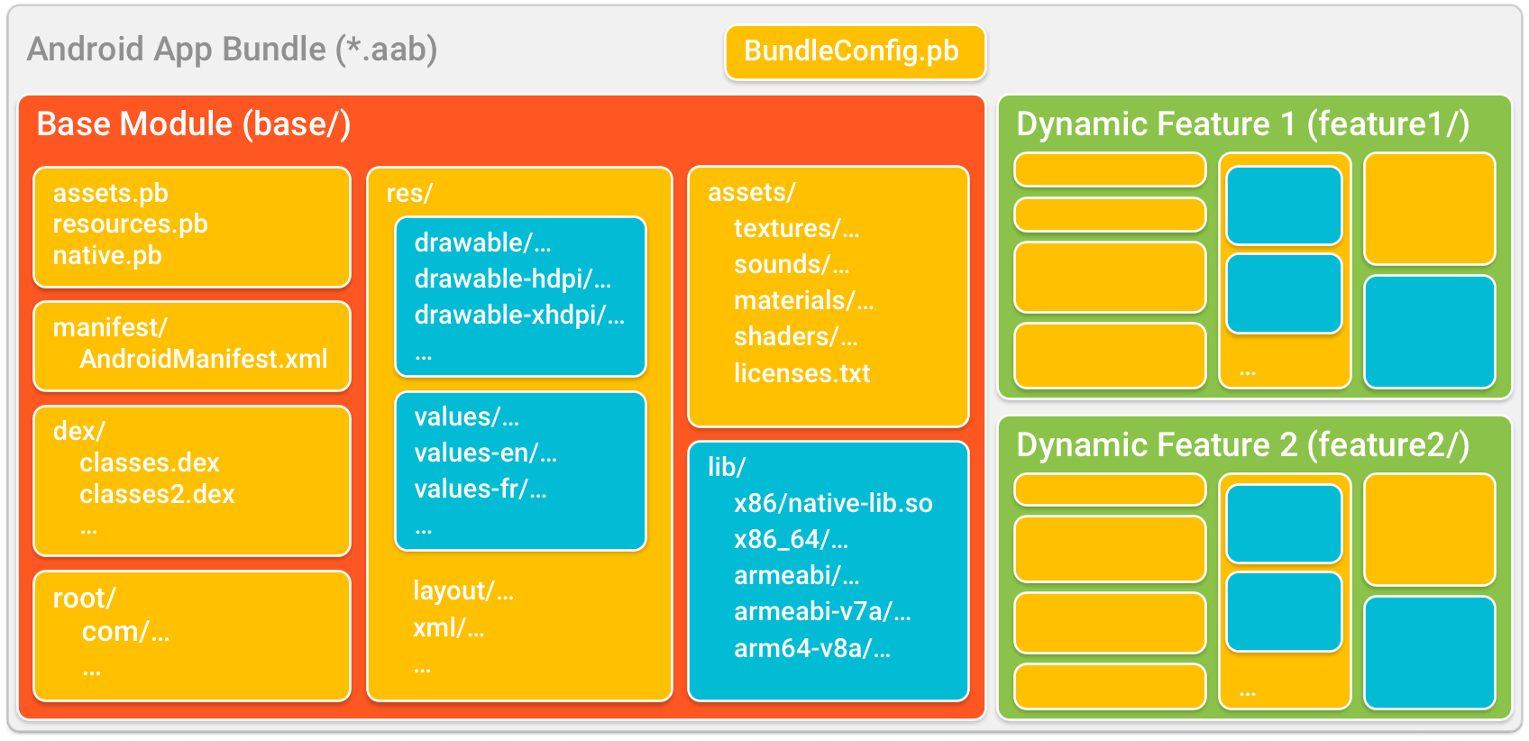 Android app Bundle. AAB Android. ANDROIDMANIFEST.XML. XML Android.