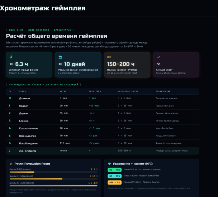 Хронометраж геймплея из дизайн-сессии: активная фаза, время до первого престижа, полный контент
